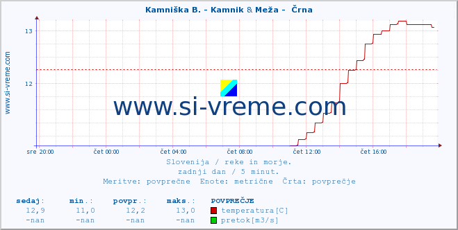 POVPREČJE :: Kamniška B. - Kamnik & Meža -  Črna :: temperatura | pretok | višina :: zadnji dan / 5 minut.