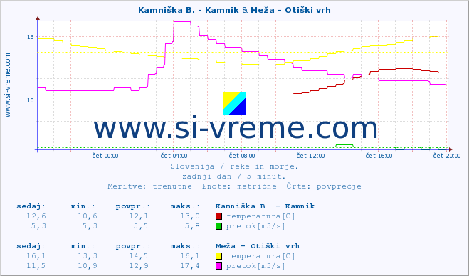 POVPREČJE :: Kamniška B. - Kamnik & Meža - Otiški vrh :: temperatura | pretok | višina :: zadnji dan / 5 minut.