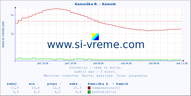 POVPREČJE :: Kamniška B. - Kamnik :: temperatura | pretok | višina :: zadnji dan / 5 minut.