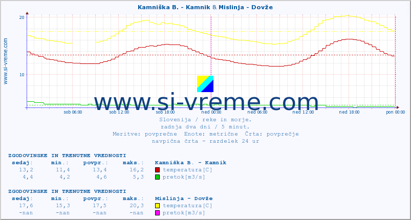 POVPREČJE :: Kamniška B. - Kamnik & Mislinja - Dovže :: temperatura | pretok | višina :: zadnja dva dni / 5 minut.