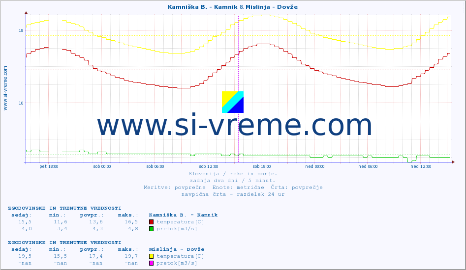 POVPREČJE :: Kamniška B. - Kamnik & Mislinja - Dovže :: temperatura | pretok | višina :: zadnja dva dni / 5 minut.