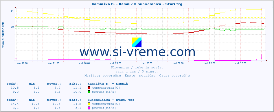 POVPREČJE :: Kamniška B. - Kamnik & Suhodolnica - Stari trg :: temperatura | pretok | višina :: zadnji dan / 5 minut.