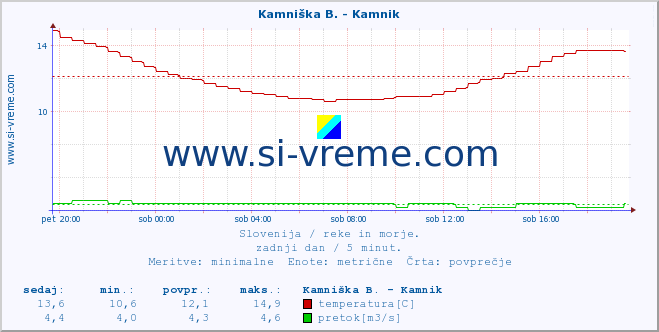 POVPREČJE :: Kamniška B. - Kamnik :: temperatura | pretok | višina :: zadnji dan / 5 minut.