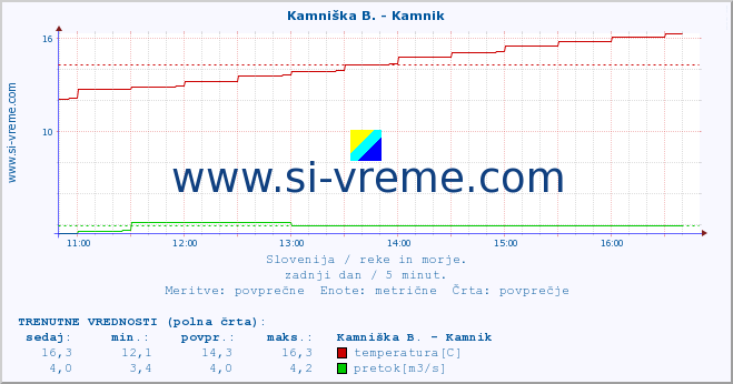 POVPREČJE :: Kamniška B. - Kamnik :: temperatura | pretok | višina :: zadnji dan / 5 minut.