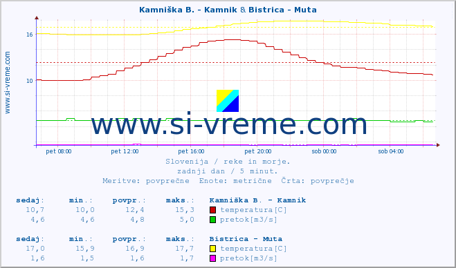 POVPREČJE :: Kamniška B. - Kamnik & Bistrica - Muta :: temperatura | pretok | višina :: zadnji dan / 5 minut.
