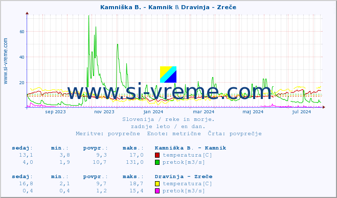 POVPREČJE :: Kamniška B. - Kamnik & Dravinja - Zreče :: temperatura | pretok | višina :: zadnje leto / en dan.