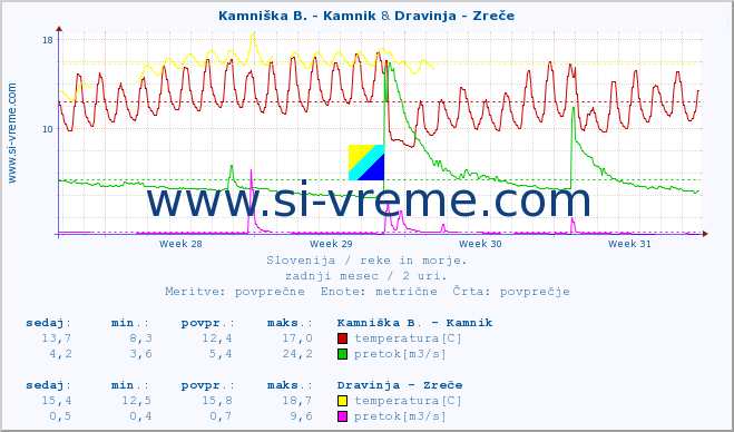 POVPREČJE :: Kamniška B. - Kamnik & Dravinja - Zreče :: temperatura | pretok | višina :: zadnji mesec / 2 uri.