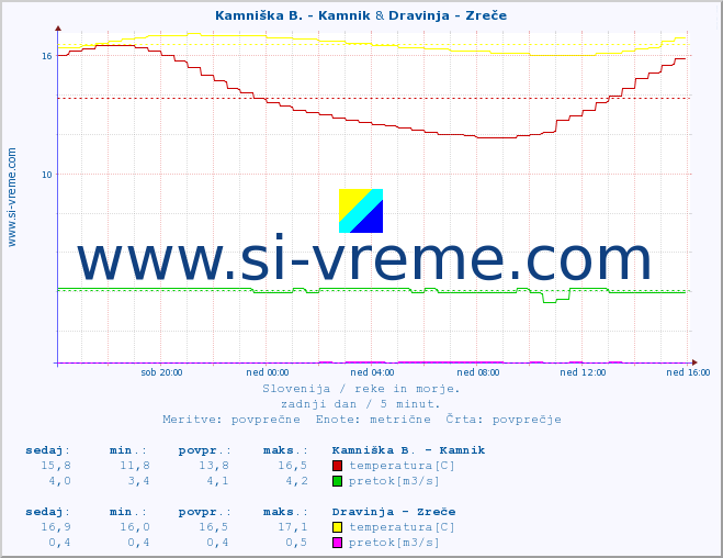 POVPREČJE :: Kamniška B. - Kamnik & Dravinja - Zreče :: temperatura | pretok | višina :: zadnji dan / 5 minut.