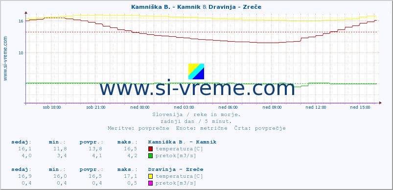 POVPREČJE :: Kamniška B. - Kamnik & Dravinja - Zreče :: temperatura | pretok | višina :: zadnji dan / 5 minut.