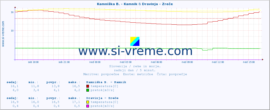 POVPREČJE :: Kamniška B. - Kamnik & Dravinja - Zreče :: temperatura | pretok | višina :: zadnji dan / 5 minut.