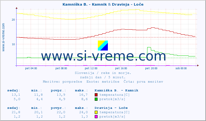 POVPREČJE :: Kamniška B. - Kamnik & Dravinja - Loče :: temperatura | pretok | višina :: zadnji dan / 5 minut.