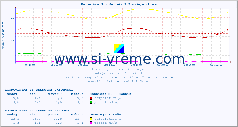 POVPREČJE :: Kamniška B. - Kamnik & Dravinja - Loče :: temperatura | pretok | višina :: zadnja dva dni / 5 minut.