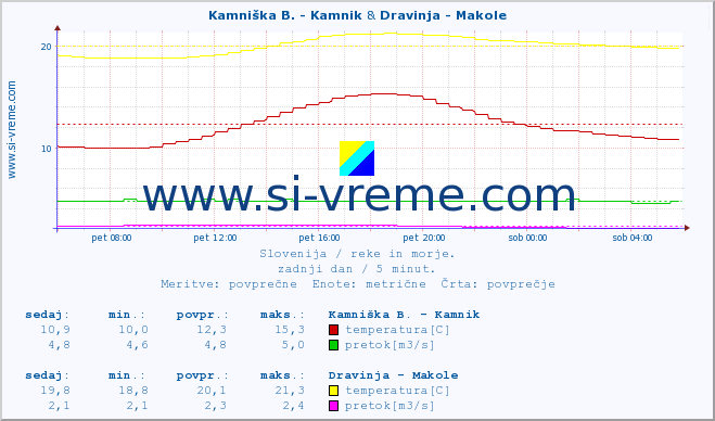 POVPREČJE :: Kamniška B. - Kamnik & Dravinja - Makole :: temperatura | pretok | višina :: zadnji dan / 5 minut.