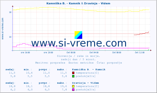 POVPREČJE :: Kamniška B. - Kamnik & Dravinja - Videm :: temperatura | pretok | višina :: zadnji dan / 5 minut.