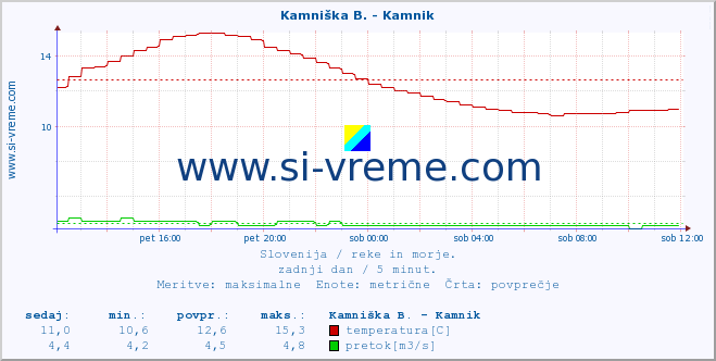 POVPREČJE :: Kamniška B. - Kamnik :: temperatura | pretok | višina :: zadnji dan / 5 minut.