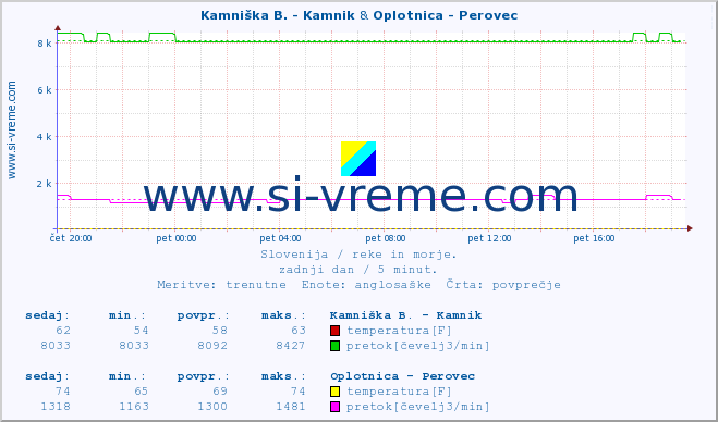 POVPREČJE :: Kamniška B. - Kamnik & Oplotnica - Perovec :: temperatura | pretok | višina :: zadnji dan / 5 minut.