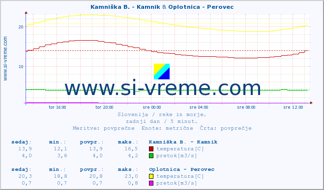 POVPREČJE :: Kamniška B. - Kamnik & Oplotnica - Perovec :: temperatura | pretok | višina :: zadnji dan / 5 minut.