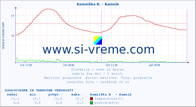 POVPREČJE :: Kamniška B. - Kamnik :: temperatura | pretok | višina :: zadnja dva dni / 5 minut.