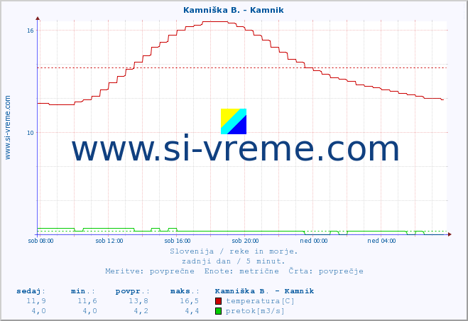 POVPREČJE :: Kamniška B. - Kamnik :: temperatura | pretok | višina :: zadnji dan / 5 minut.