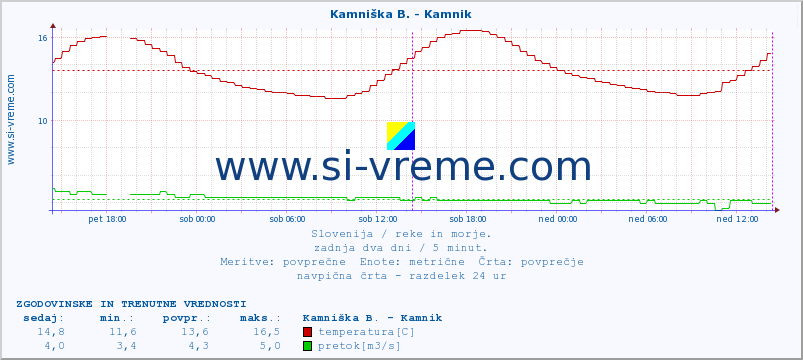 POVPREČJE :: Kamniška B. - Kamnik :: temperatura | pretok | višina :: zadnja dva dni / 5 minut.