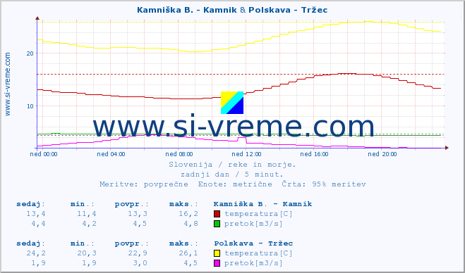 POVPREČJE :: Kamniška B. - Kamnik & Polskava - Tržec :: temperatura | pretok | višina :: zadnji dan / 5 minut.