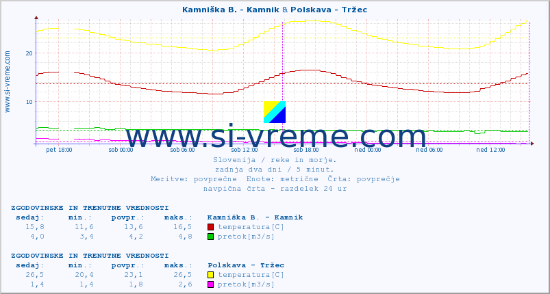 POVPREČJE :: Kamniška B. - Kamnik & Polskava - Tržec :: temperatura | pretok | višina :: zadnja dva dni / 5 minut.