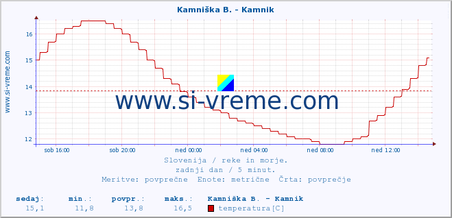 POVPREČJE :: Kamniška B. - Kamnik :: temperatura | pretok | višina :: zadnji dan / 5 minut.