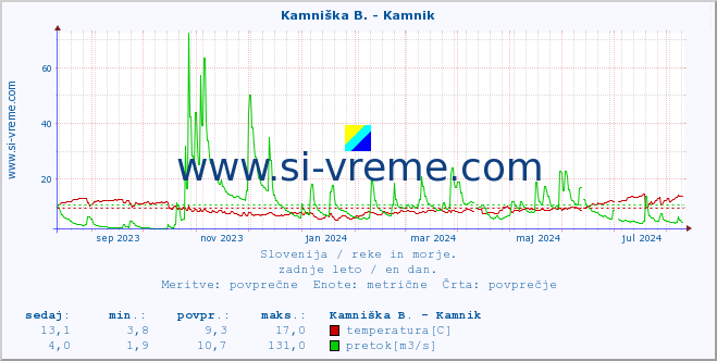 POVPREČJE :: Kamniška B. - Kamnik :: temperatura | pretok | višina :: zadnje leto / en dan.