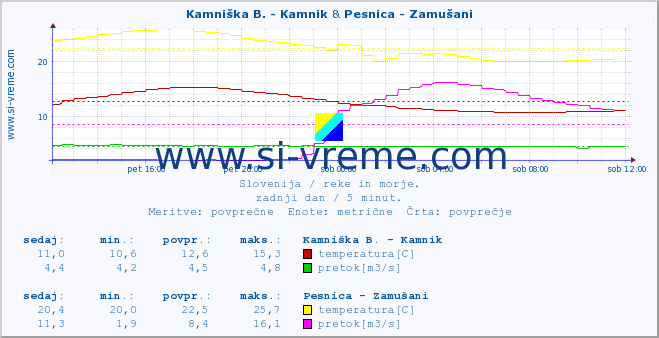 POVPREČJE :: Kamniška B. - Kamnik & Pesnica - Zamušani :: temperatura | pretok | višina :: zadnji dan / 5 minut.