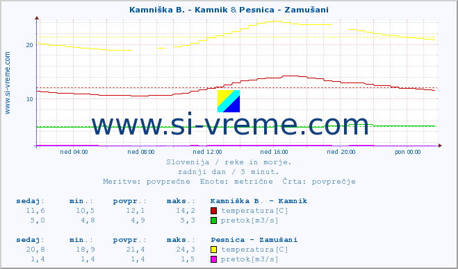 POVPREČJE :: Kamniška B. - Kamnik & Pesnica - Zamušani :: temperatura | pretok | višina :: zadnji dan / 5 minut.