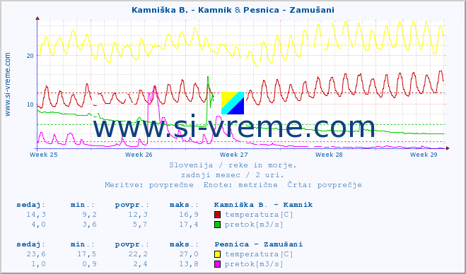 POVPREČJE :: Kamniška B. - Kamnik & Pesnica - Zamušani :: temperatura | pretok | višina :: zadnji mesec / 2 uri.