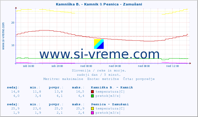 POVPREČJE :: Kamniška B. - Kamnik & Pesnica - Zamušani :: temperatura | pretok | višina :: zadnji dan / 5 minut.