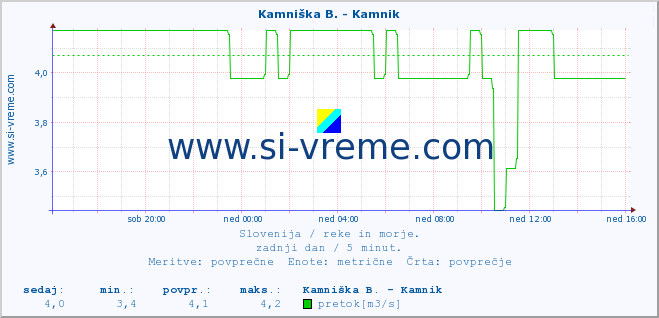 POVPREČJE :: Kamniška B. - Kamnik :: temperatura | pretok | višina :: zadnji dan / 5 minut.