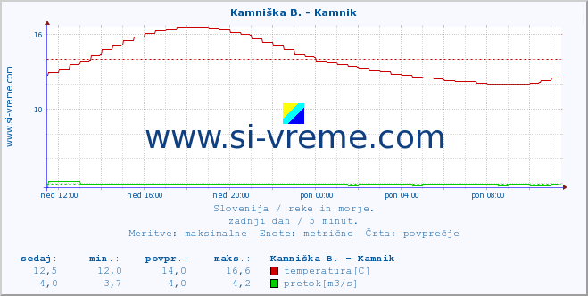 POVPREČJE :: Kamniška B. - Kamnik :: temperatura | pretok | višina :: zadnji dan / 5 minut.