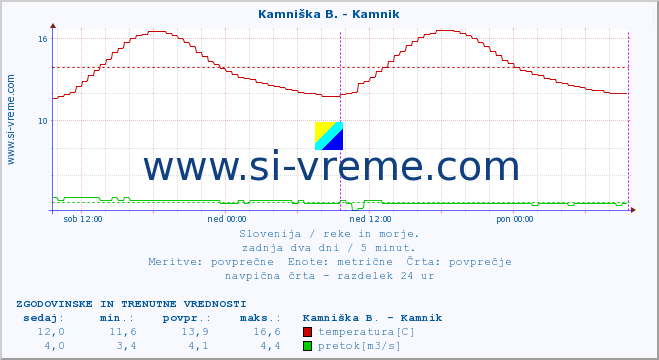 POVPREČJE :: Kamniška B. - Kamnik :: temperatura | pretok | višina :: zadnja dva dni / 5 minut.