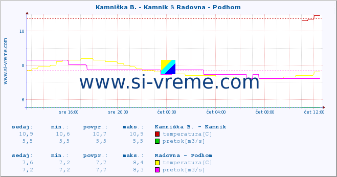 POVPREČJE :: Kamniška B. - Kamnik & Radovna - Podhom :: temperatura | pretok | višina :: zadnji dan / 5 minut.