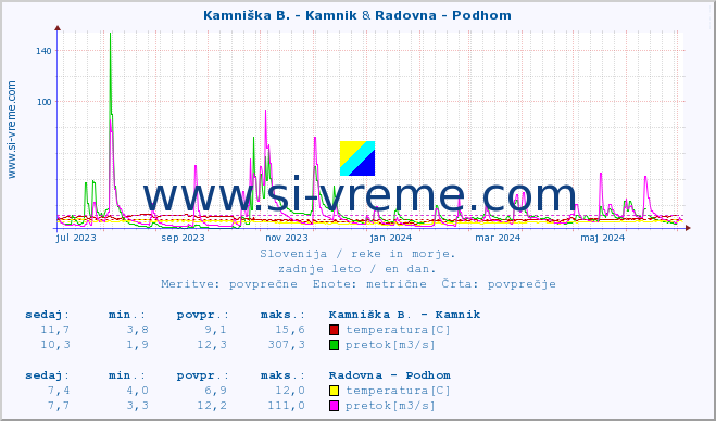 POVPREČJE :: Kamniška B. - Kamnik & Radovna - Podhom :: temperatura | pretok | višina :: zadnje leto / en dan.