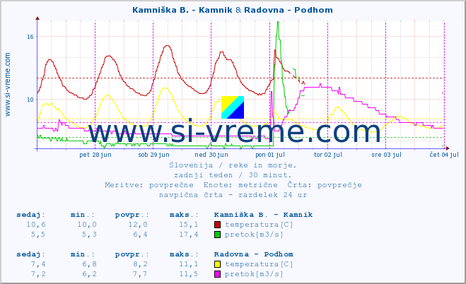 POVPREČJE :: Kamniška B. - Kamnik & Radovna - Podhom :: temperatura | pretok | višina :: zadnji teden / 30 minut.