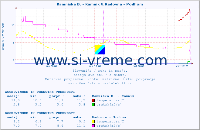 POVPREČJE :: Kamniška B. - Kamnik & Radovna - Podhom :: temperatura | pretok | višina :: zadnja dva dni / 5 minut.