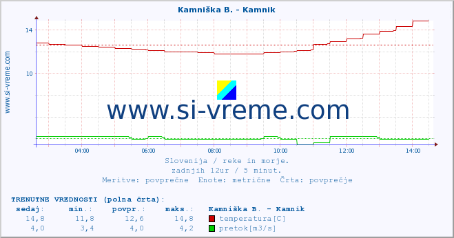 POVPREČJE :: Kamniška B. - Kamnik :: temperatura | pretok | višina :: zadnji dan / 5 minut.