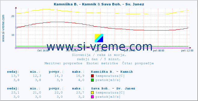 POVPREČJE :: Kamniška B. - Kamnik & Sava Boh. - Sv. Janez :: temperatura | pretok | višina :: zadnji dan / 5 minut.