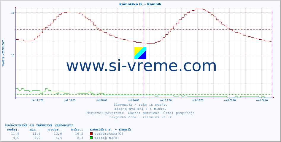 POVPREČJE :: Kamniška B. - Kamnik :: temperatura | pretok | višina :: zadnja dva dni / 5 minut.