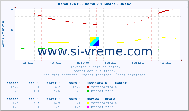 POVPREČJE :: Kamniška B. - Kamnik & Savica - Ukanc :: temperatura | pretok | višina :: zadnji dan / 5 minut.