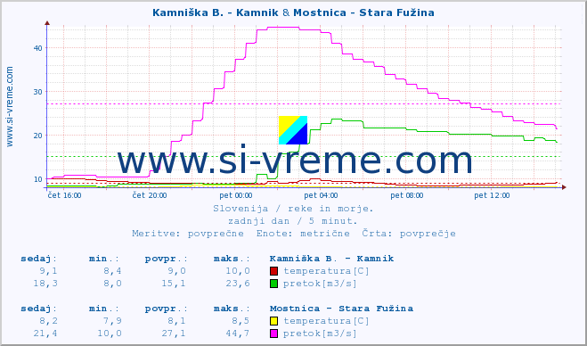 POVPREČJE :: Kamniška B. - Kamnik & Mostnica - Stara Fužina :: temperatura | pretok | višina :: zadnji dan / 5 minut.