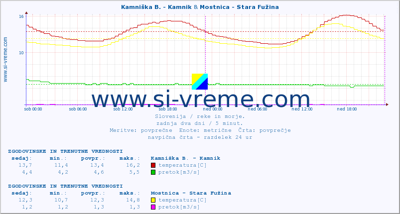 POVPREČJE :: Kamniška B. - Kamnik & Mostnica - Stara Fužina :: temperatura | pretok | višina :: zadnja dva dni / 5 minut.