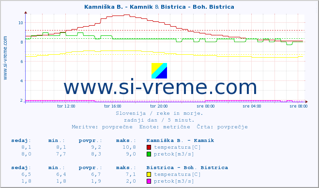 POVPREČJE :: Kamniška B. - Kamnik & Bistrica - Boh. Bistrica :: temperatura | pretok | višina :: zadnji dan / 5 minut.
