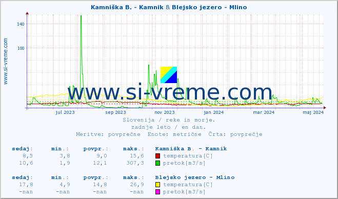 POVPREČJE :: Kamniška B. - Kamnik & Blejsko jezero - Mlino :: temperatura | pretok | višina :: zadnje leto / en dan.