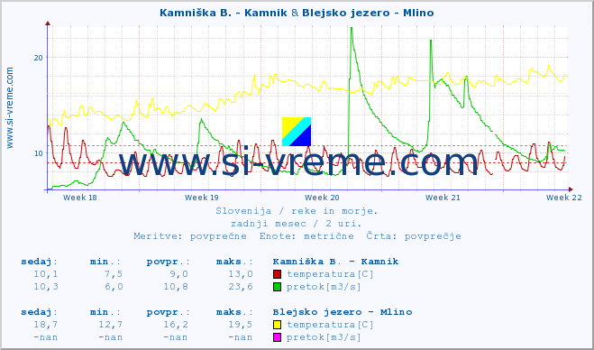 POVPREČJE :: Kamniška B. - Kamnik & Blejsko jezero - Mlino :: temperatura | pretok | višina :: zadnji mesec / 2 uri.