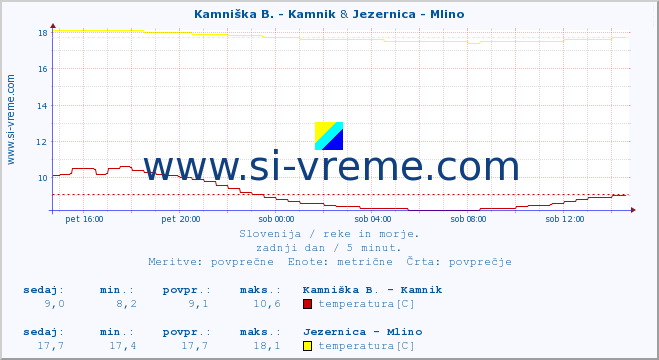 POVPREČJE :: Kamniška B. - Kamnik & Jezernica - Mlino :: temperatura | pretok | višina :: zadnji dan / 5 minut.