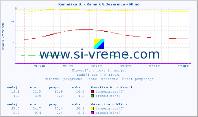 POVPREČJE :: Kamniška B. - Kamnik & Jezernica - Mlino :: temperatura | pretok | višina :: zadnji dan / 5 minut.